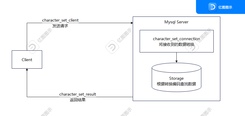数据字符集变化过程